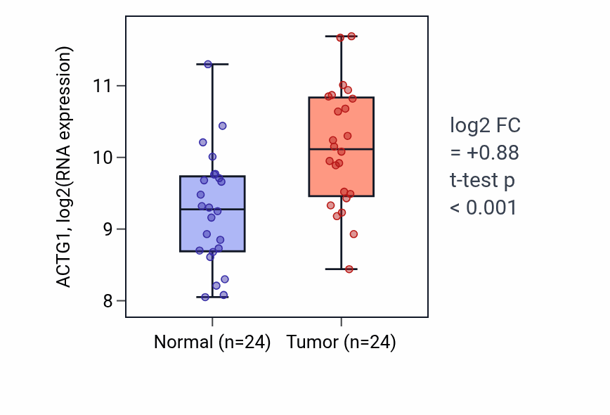 Tumor-vs-normal expression box plot for ACTG1 in LIHC.