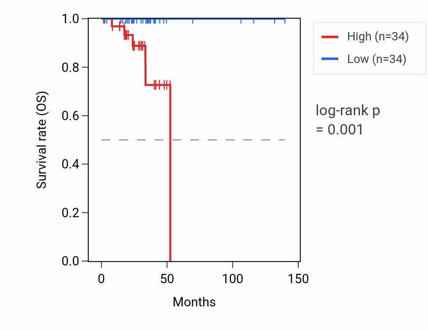 Kaplan&ndash;Meier survival curve for ACTG1P1 RNA expression in THCA: high vs low expression groups.
