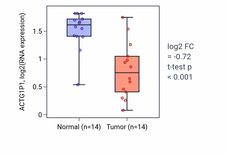Tumor-vs-normal expression box plot for ACTG1P1 in THCA.