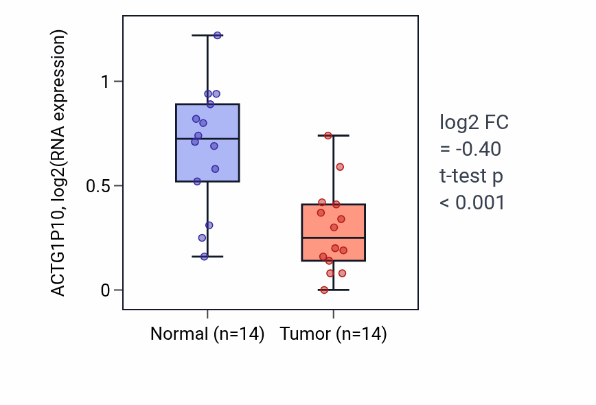 Tumor-vs-normal expression box plot for ACTG1P10 in THCA.