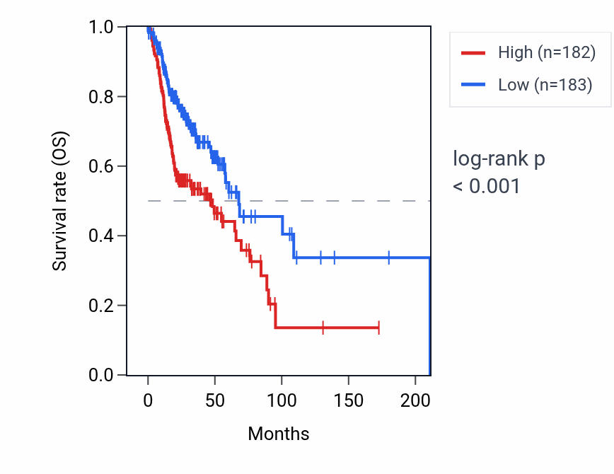 Kaplan&ndash;Meier survival curve for ACTG1P11 RNA expression in HNSC: high vs low expression groups.