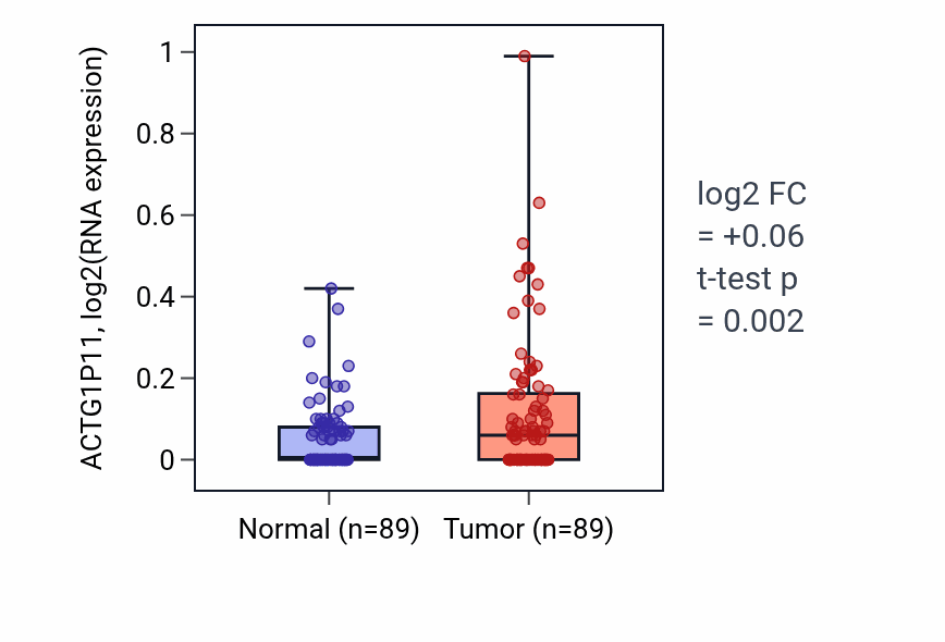Tumor-vs-normal expression box plot for ACTG1P11 in BRCA.