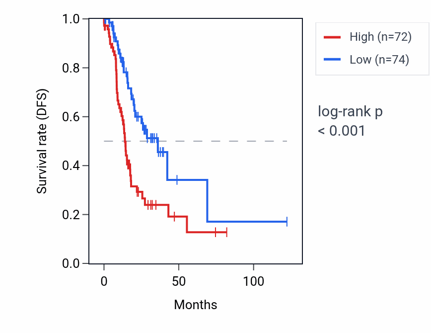 Kaplan&ndash;Meier survival curve for ACTG1P12 RNA expression in STAD: high vs low expression groups.