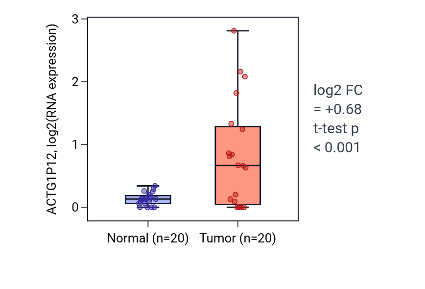 Tumor-vs-normal expression box plot for ACTG1P12 in COAD.