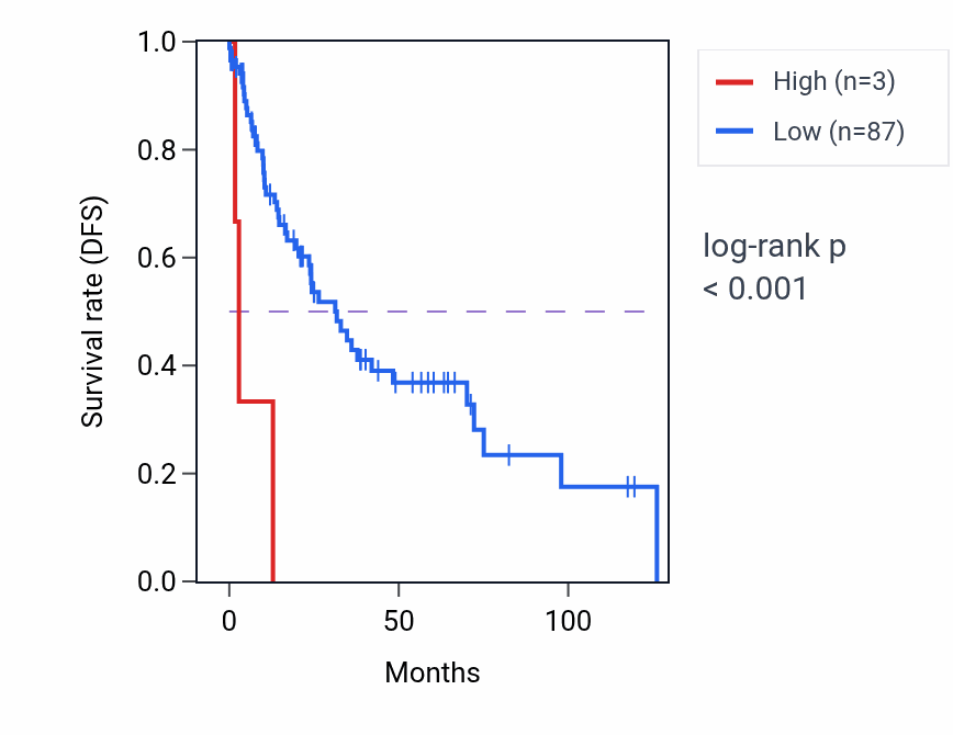 Kaplan&ndash;Meier survival curve for ACTG1P13 RNA expression in LUSC: high vs low expression groups.