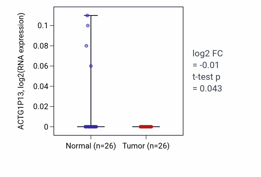 Tumor-vs-normal expression box plot for ACTG1P13 in BRCA.