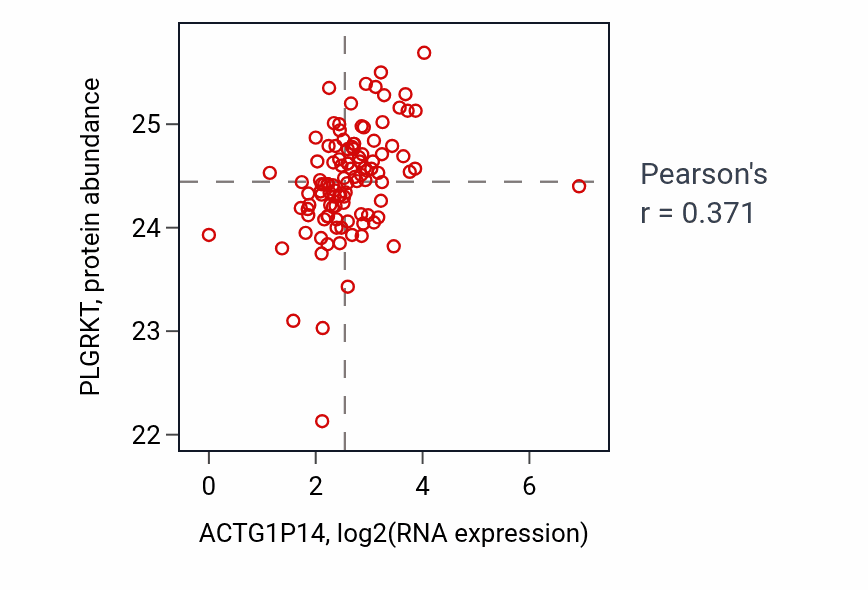 Per-sample scatter of ACTG1P14 vs PLGRKT in HNSC (Pearson r = 0.37).