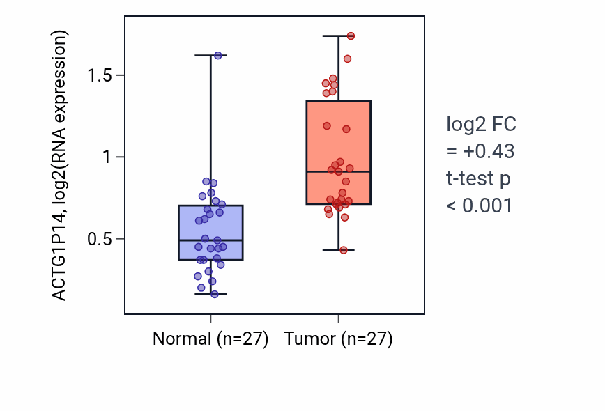 Tumor-vs-normal expression box plot for ACTG1P14 RNA in HNSC.