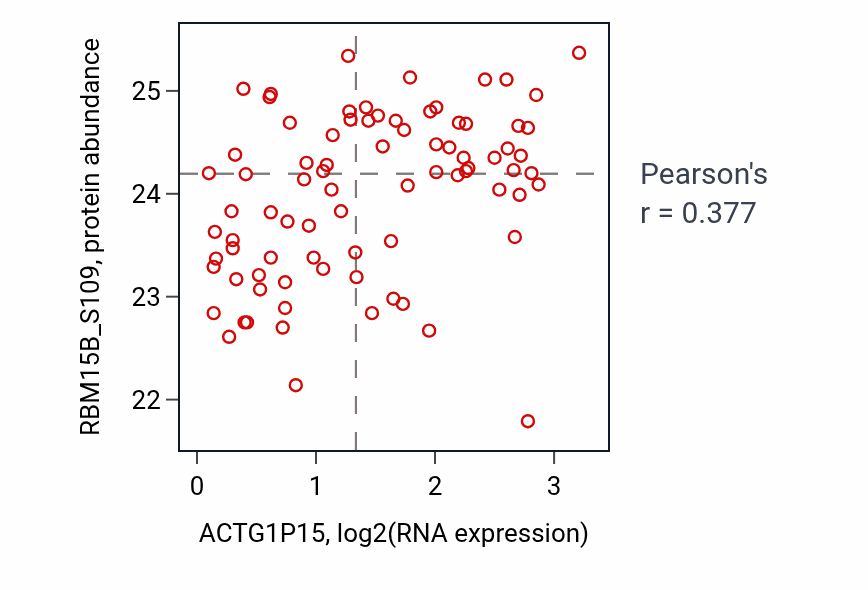 Per-sample scatter of ACTG1P15 vs RBM15B_S109 in OV (Pearson r = 0.38).