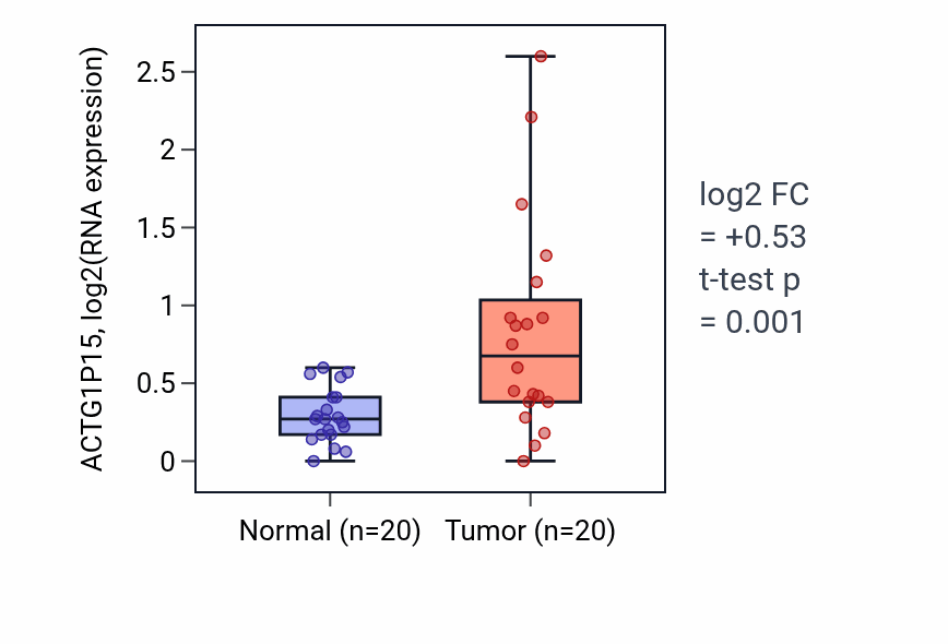 Tumor-vs-normal expression box plot for ACTG1P15 in COAD.