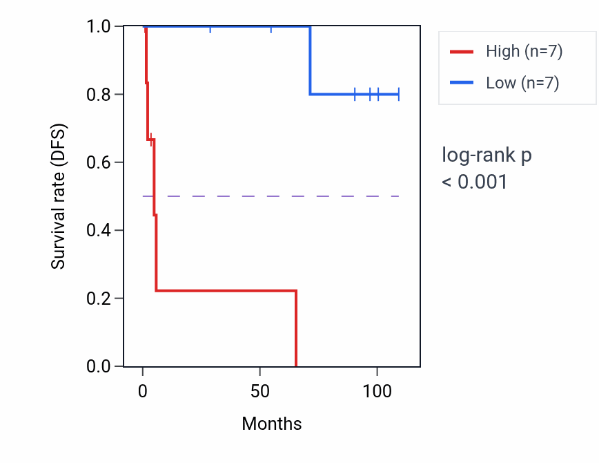 Kaplan&ndash;Meier survival curve for ACTG1P15 RNA-high vs -low samples in KICH.