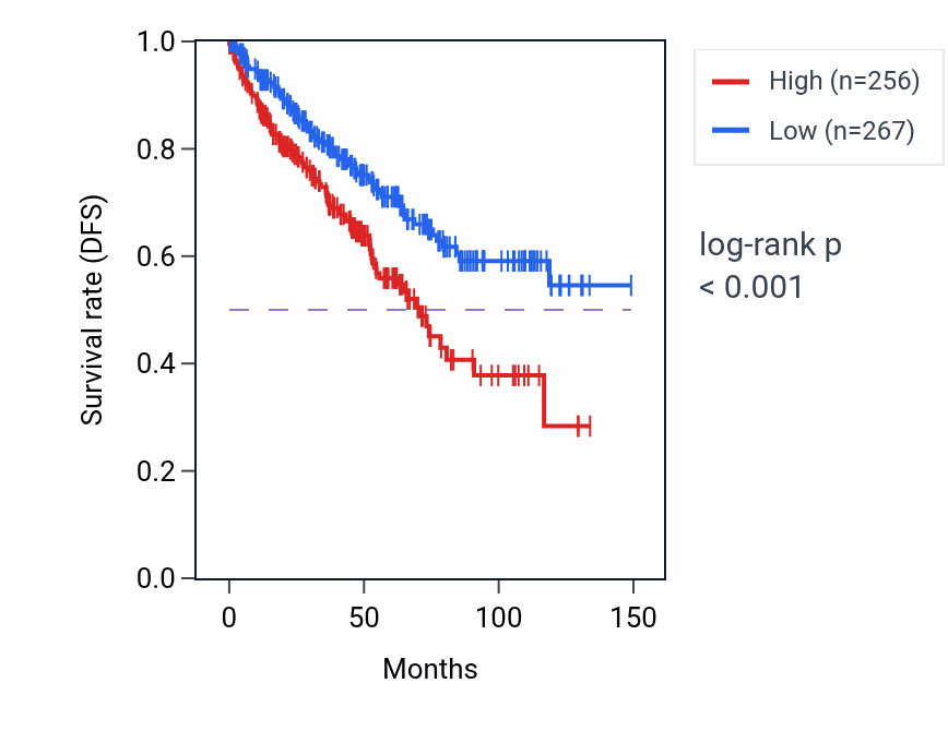 Kaplan&ndash;Meier survival curve for ACTG1P17 RNA expression in KIRC: high vs low expression groups.