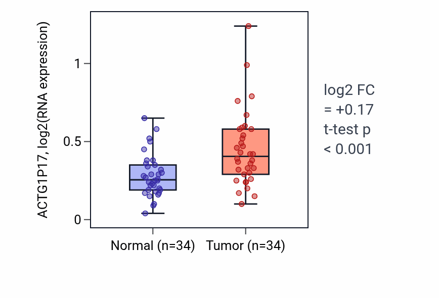 Tumor-vs-normal expression box plot for ACTG1P17 in KIRC.