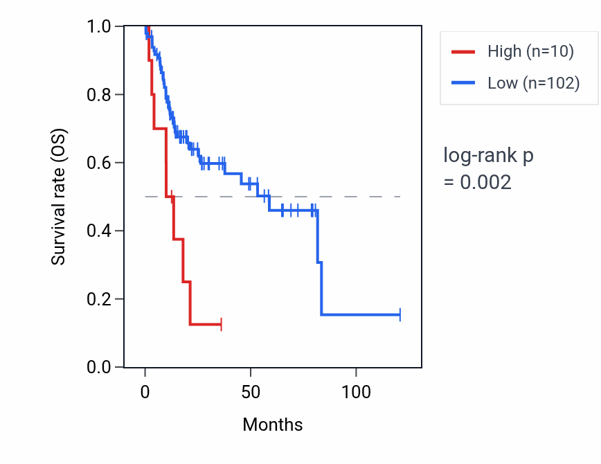 Kaplan&ndash;Meier survival curve for ACTG1P18 RNA expression in LIHC: high vs low expression groups.