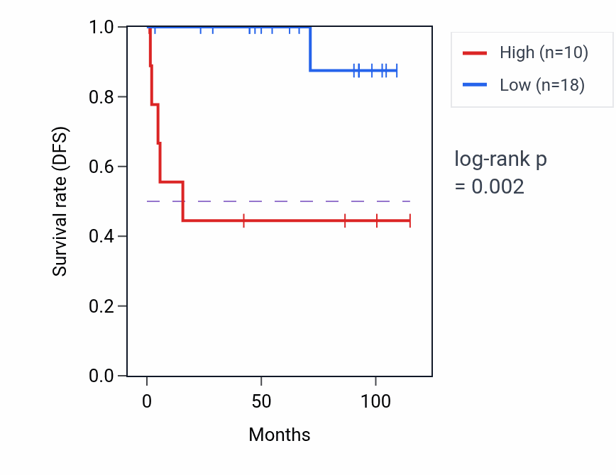 Kaplan&ndash;Meier survival curve for ACTG1P19 RNA expression in KICH: high vs low expression groups.