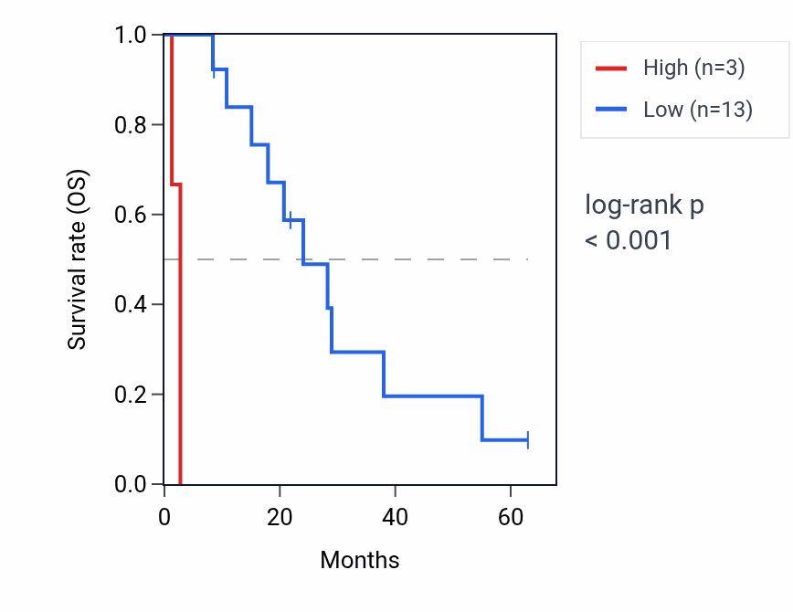 Kaplan&ndash;Meier survival curve for ACTG1P2 RNA expression in MESO: high vs low expression groups.