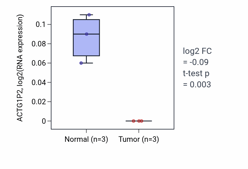 Tumor-vs-normal expression box plot for ACTG1P2 in READ.