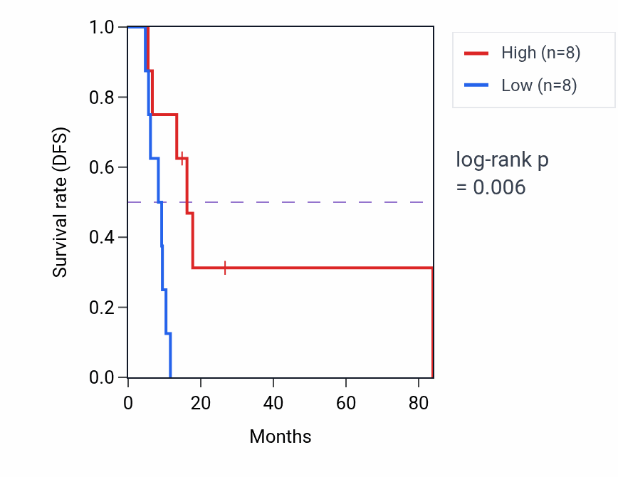 Kaplan&ndash;Meier survival curve for ACTG1P20 RNA expression in UCS: high vs low expression groups.
