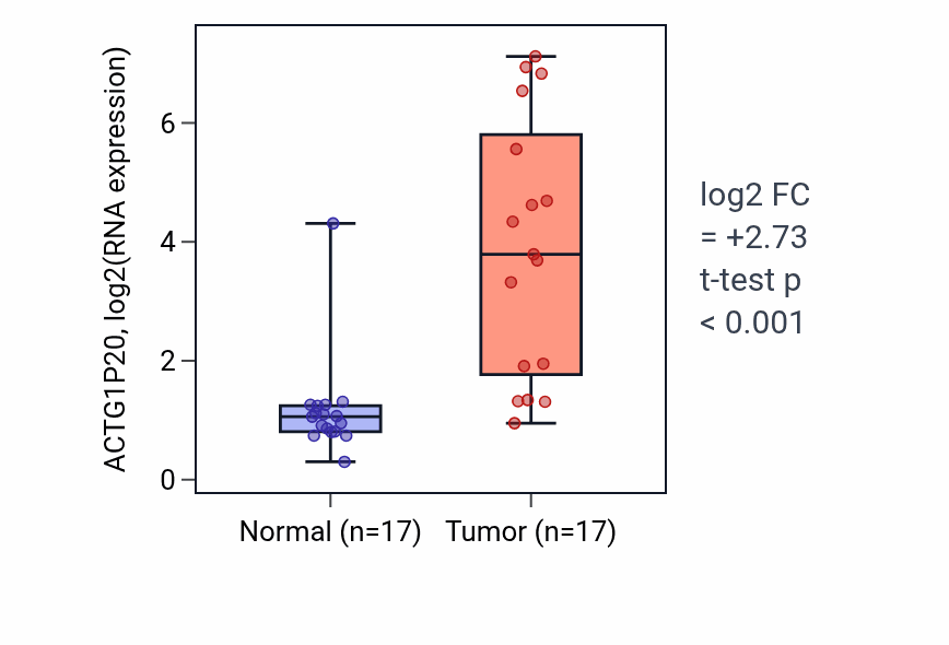 Tumor-vs-normal expression box plot for ACTG1P20 in COAD.