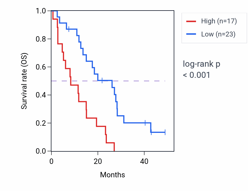 Kaplan&ndash;Meier survival curve for ACTG1P21 RNA expression in MESO: high vs low expression groups.