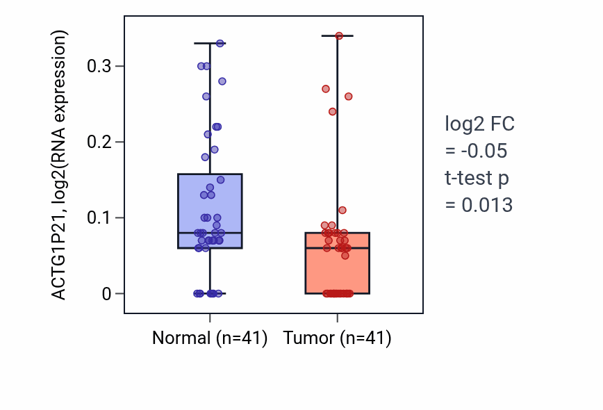 Tumor-vs-normal expression box plot for ACTG1P21 in THCA.