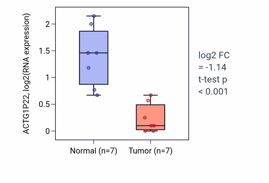 Tumor-vs-normal expression box plot for ACTG1P22 in COAD.