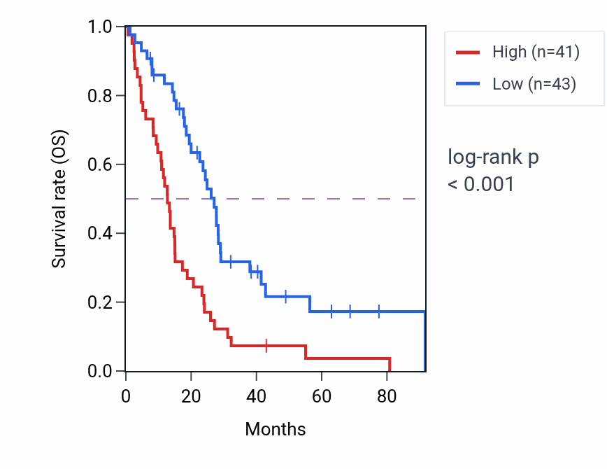 Kaplan&ndash;Meier survival curve for ACTG1P23 RNA expression in MESO: high vs low expression groups.