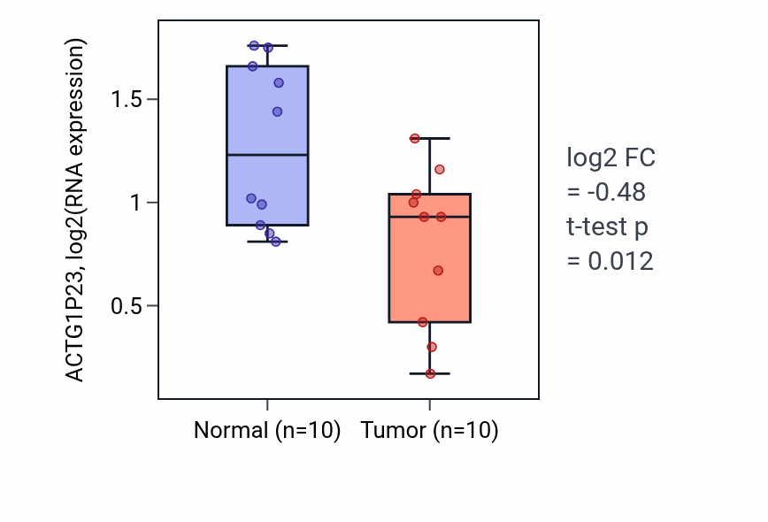 Tumor-vs-normal expression box plot for ACTG1P23 in BLCA.