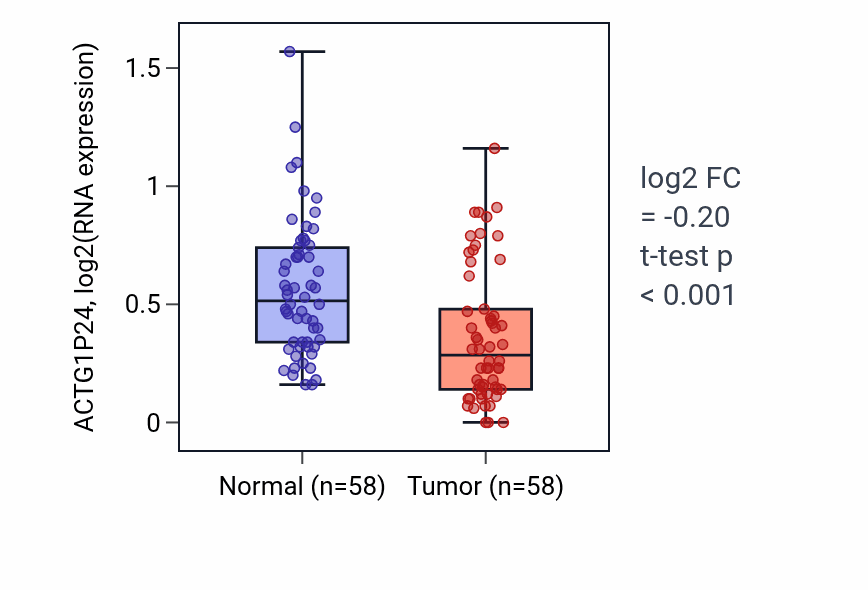 Tumor-vs-normal expression box plot for ACTG1P24 in THCA.