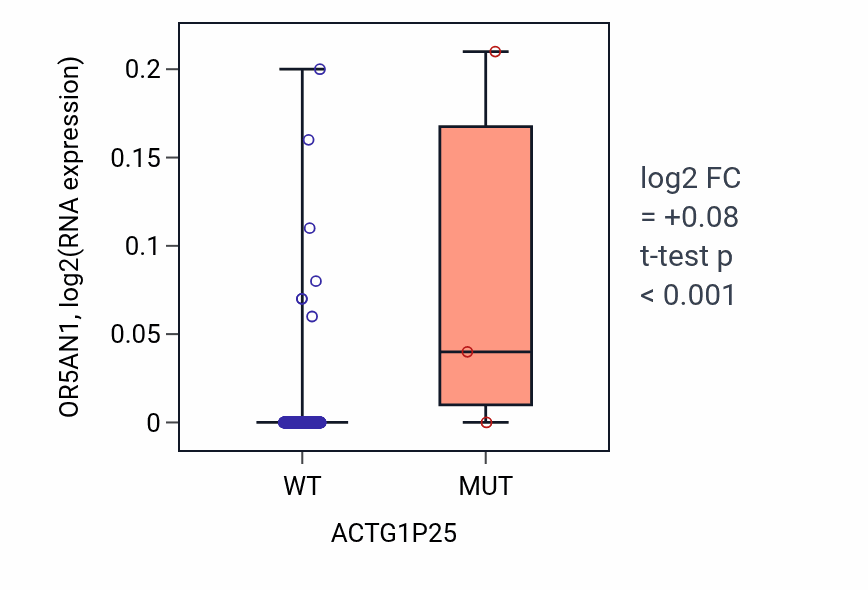 Box plot of OR5AN1 in ACTG1P25-low vs ACTG1P25-high samples in BLCA.