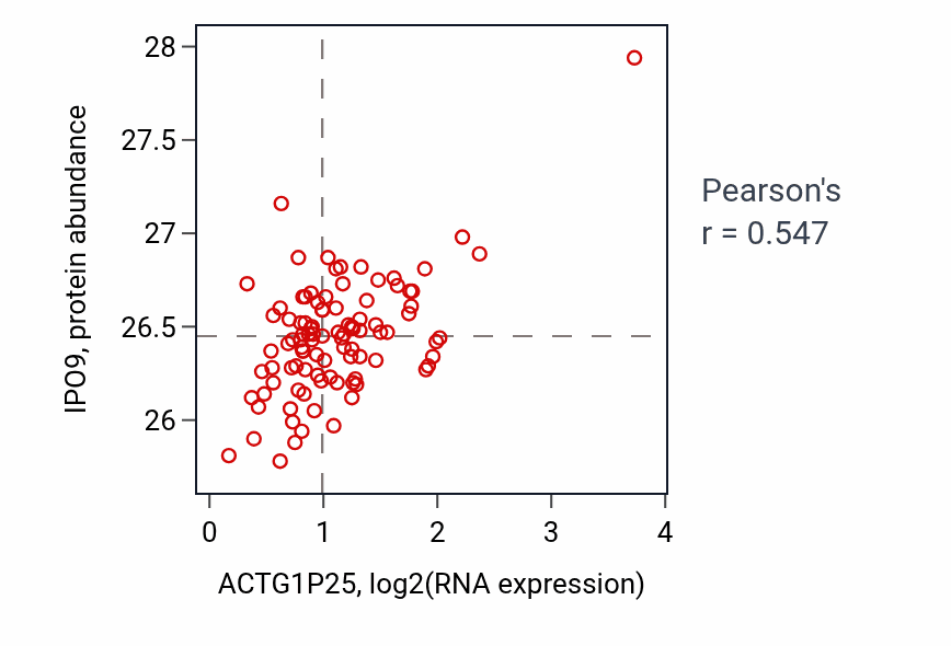 Per-sample scatter of ACTG1P25 vs IPO9 in GBM (Pearson r = 0.55).