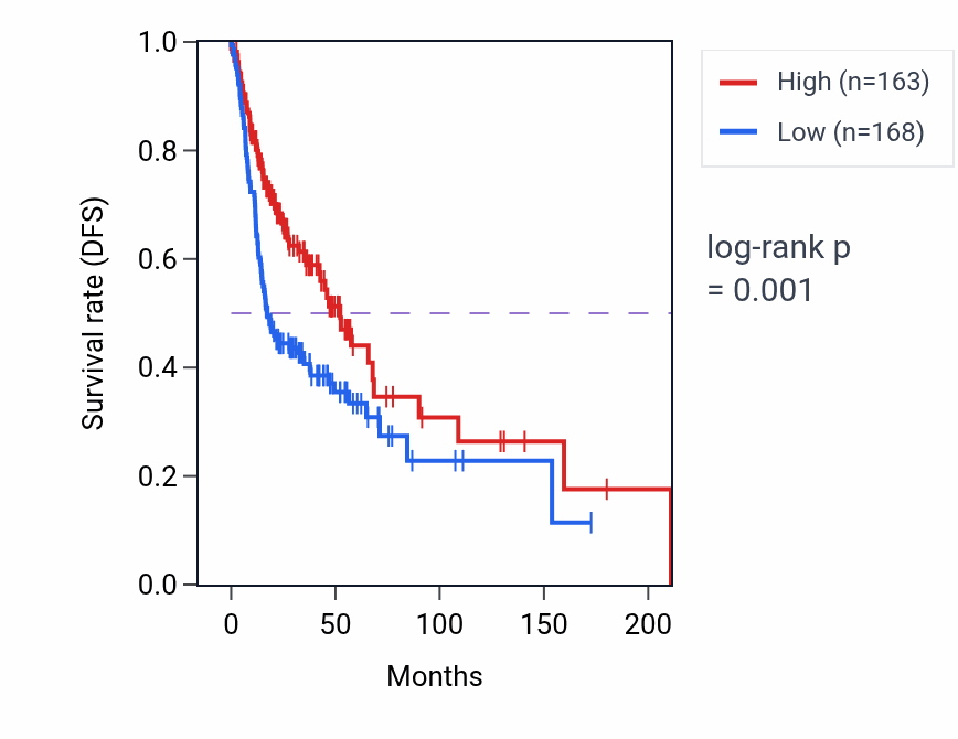 Kaplan&ndash;Meier survival curve for ACTG1P25 RNA expression in HNSC: high vs low expression groups.