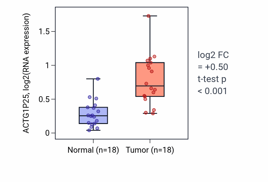 Tumor-vs-normal expression box plot for ACTG1P25 in BLCA.
