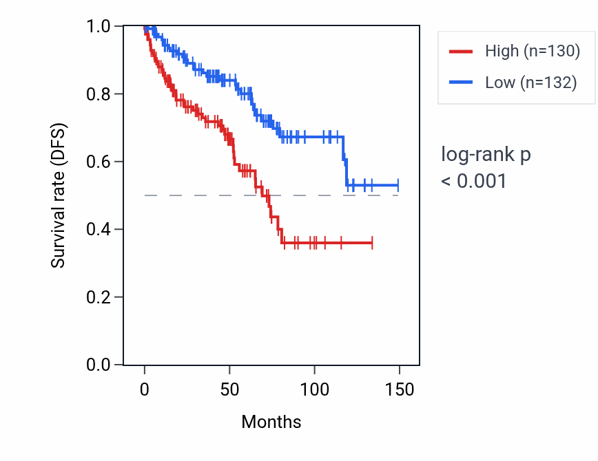 Kaplan&ndash;Meier survival curve for ACTG1P3 RNA expression in KIRC: high vs low expression groups.