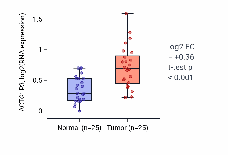 Tumor-vs-normal expression box plot for ACTG1P3 in HNSC.