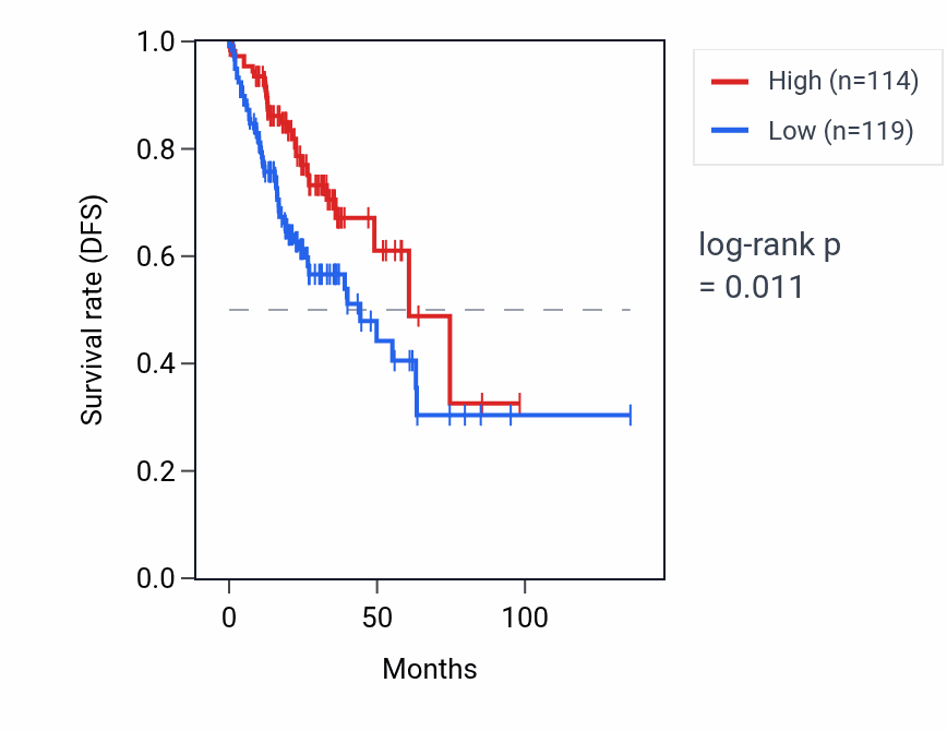 Kaplan&ndash;Meier survival curve for ACTG1P9 RNA expression in COAD: high vs low expression groups.