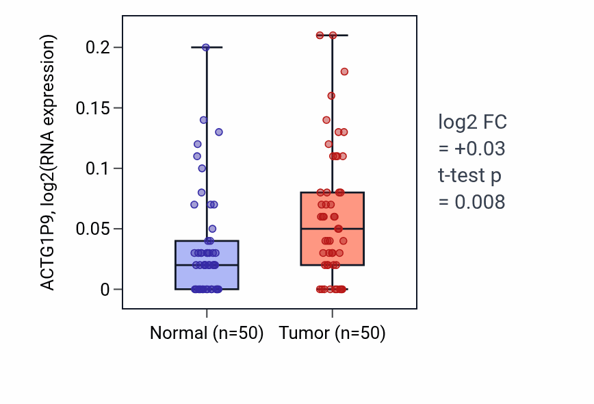 Tumor-vs-normal expression box plot for ACTG1P9 in LIHC.