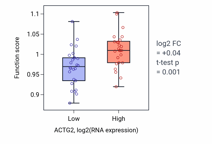 Box plot of Cellular response to transforming growth factor beta stimulus in ACTG2-low vs ACTG2-high samples in PANCREAS.