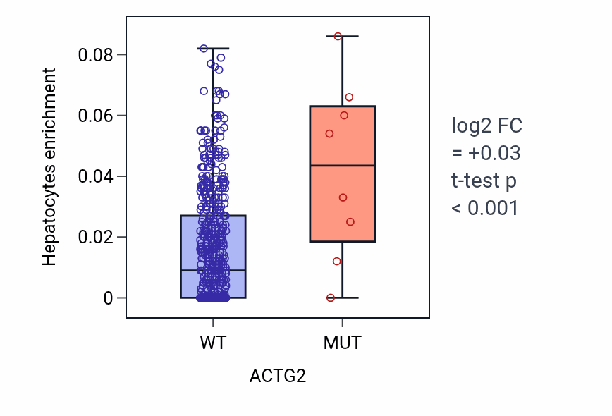 Box plot of Hepatocytes in ACTG2-low vs ACTG2-high samples in UCEC.