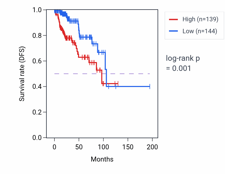 Kaplan&ndash;Meier survival curve for ACTG2 RNA expression in KIRP: high vs low expression groups.