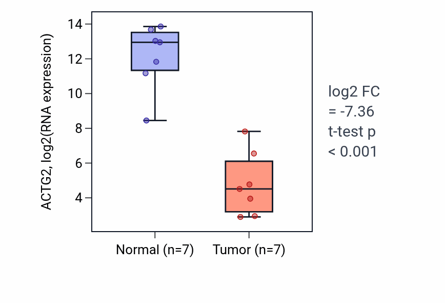Tumor-vs-normal expression box plot for ACTG2 in BLCA.