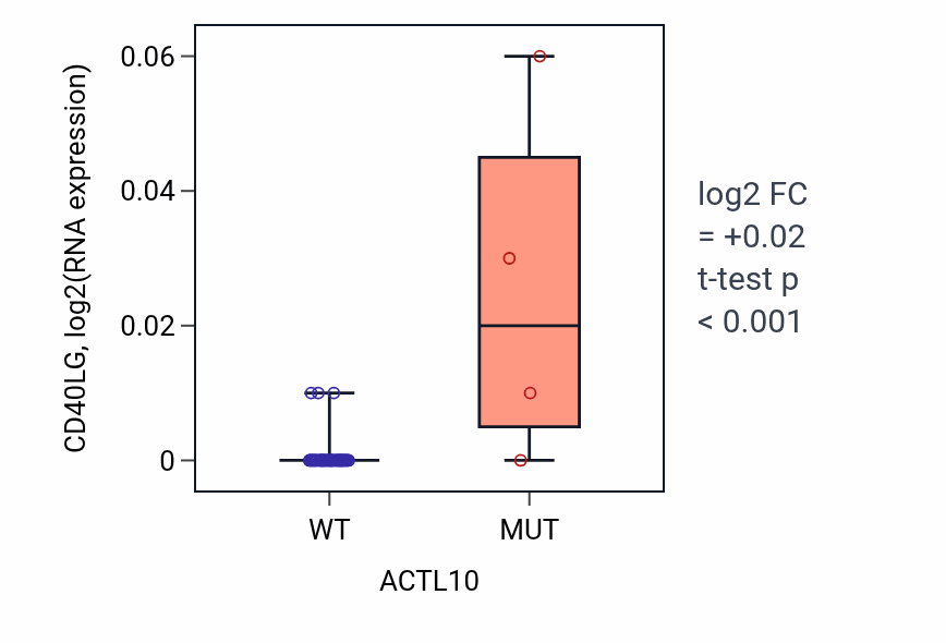Box plot of CD40LG in ACTL10-low vs ACTL10-high samples in OVARY.