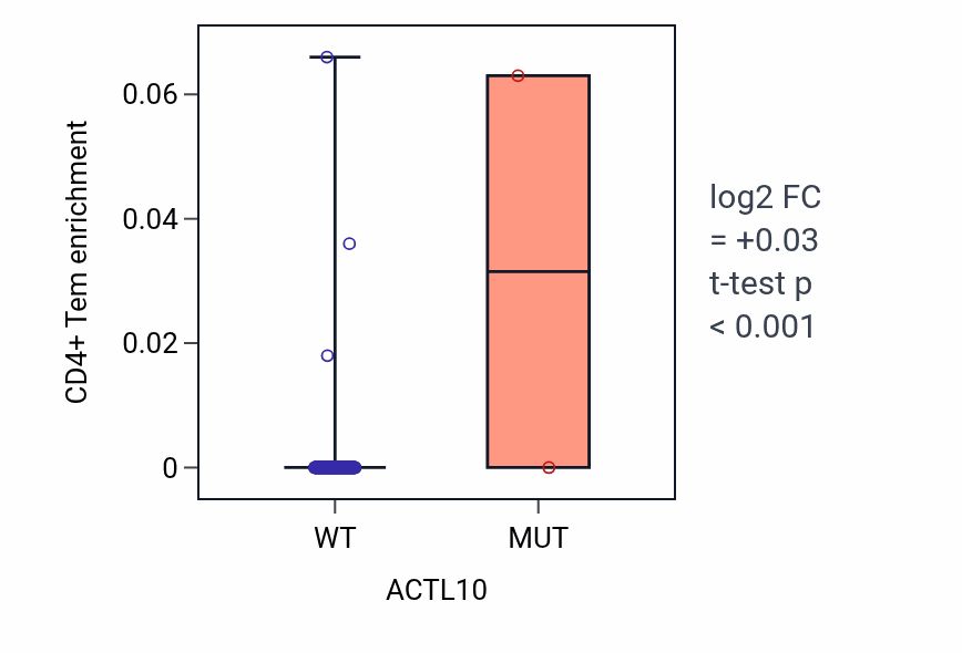 Box plot of CD4+ Tem in ACTL10-low vs ACTL10-high samples in ESCA.