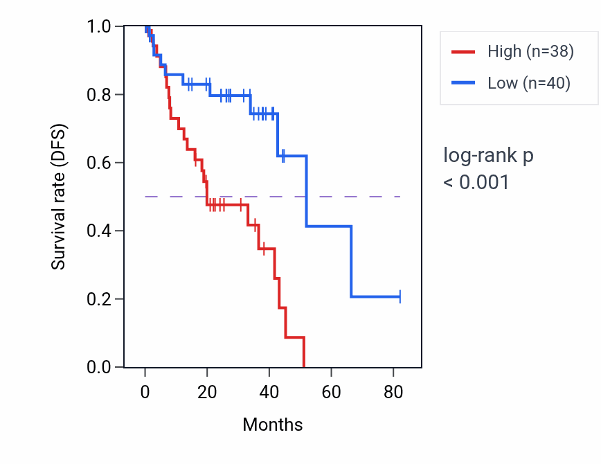 Kaplan&ndash;Meier survival curve for ACTL10 RNA expression in UVM: high vs low expression groups.