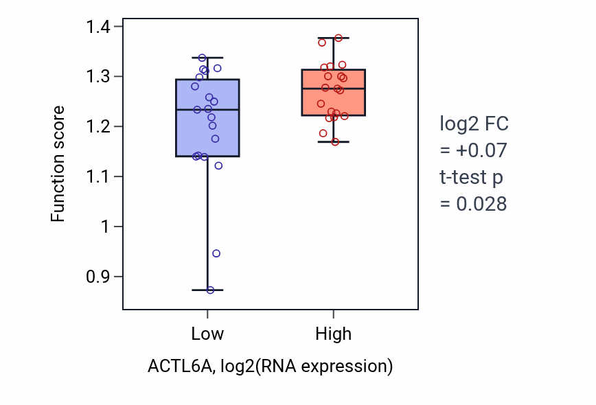 Box plot of DNA-templated DNA replication in ACTL6A-low vs ACTL6A-high samples in BONE.