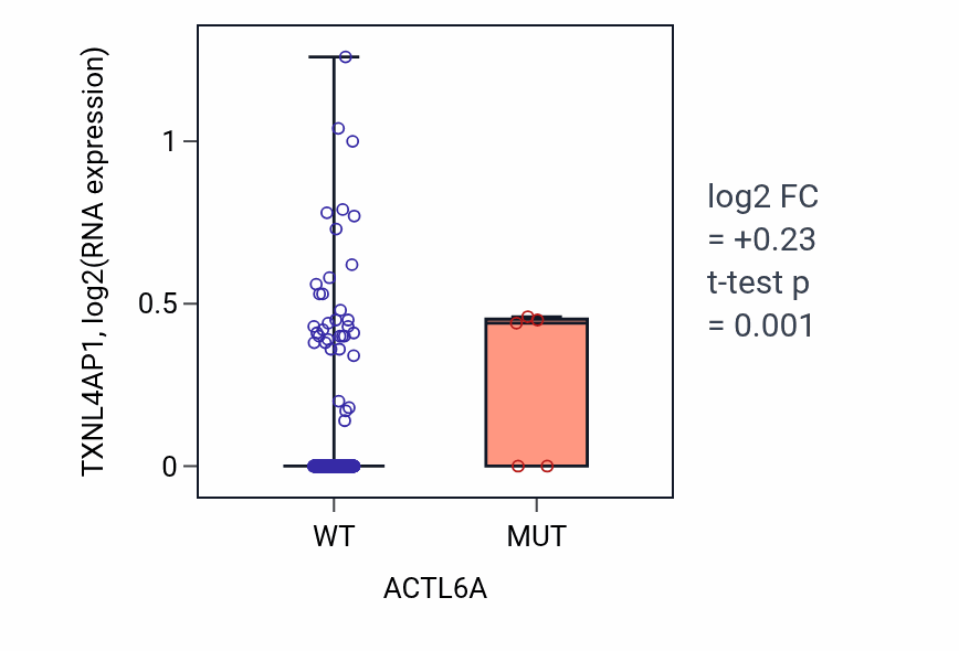 Box plot of TXNL4AP1 in ACTL6A-low vs ACTL6A-high samples in COAD.