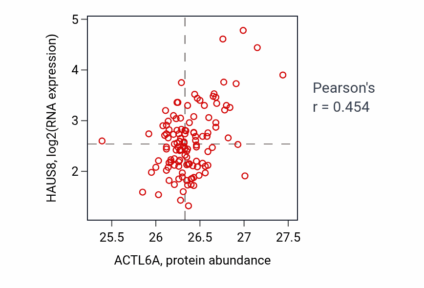 Per-sample scatter of ACTL6A vs HAUS8 in BRCA (Pearson r = 0.45).