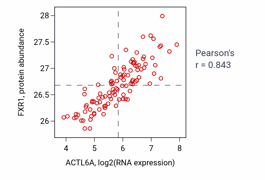 Per-sample scatter of ACTL6A vs FXR1 in LSCC (Pearson r = 0.84).