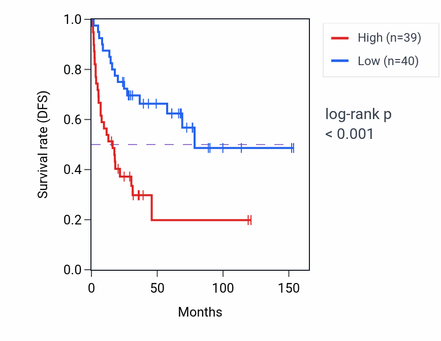 Kaplan&ndash;Meier survival curve for ACTL6A RNA expression in ACC: high vs low expression groups.