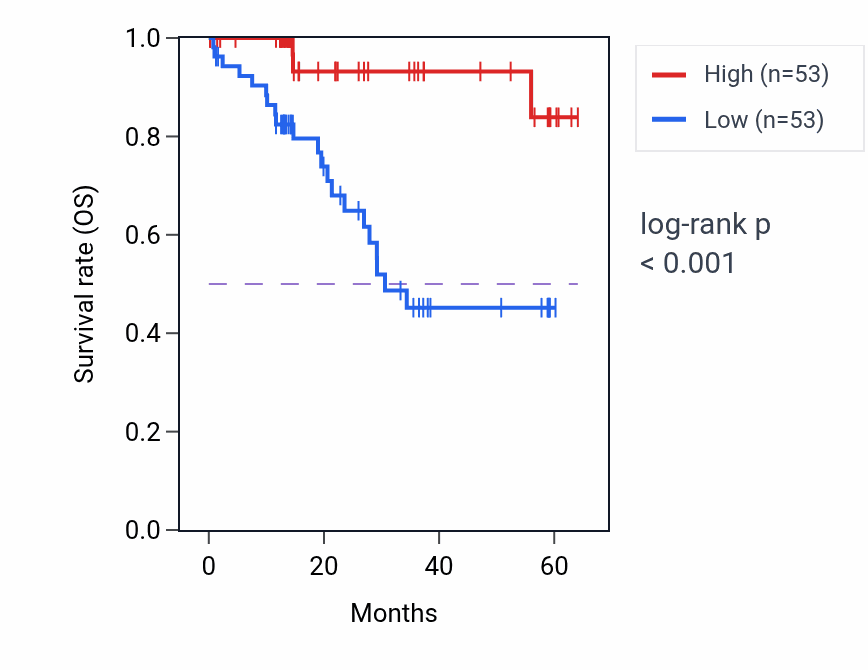 Kaplan&ndash;Meier survival curve for ACTL6A mass-spec protein-high vs -low samples in LUAD.